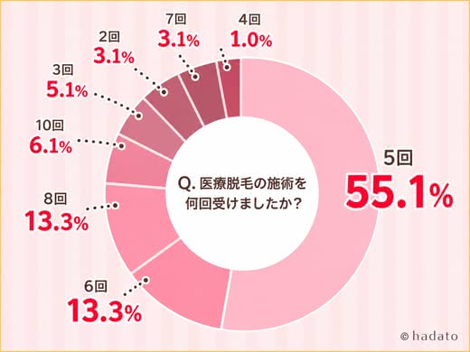 「Q. 医療脱毛の施術を何回受けましたか？」5回：55.1％、6回：13.3％、8回：13.3％、10回：6.1％、3回：5.1％、2回：3.1％、7回：3.1％、4回：1.0％