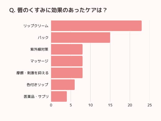 唇のくすみにおすすめのケア