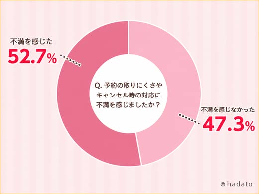 「Q. 予約の取りにくさやキャンセル時の対応に不満を感じましたか？」のアンケート結果。不満を感じなかった：47.3％、不満を感じた：52.7％