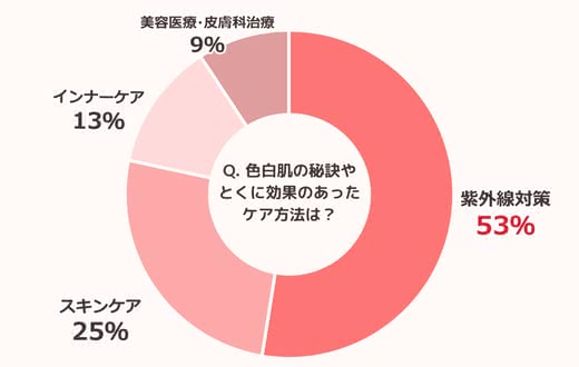 色白肌の秘訣やケア方法は？