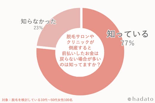 医療脱毛 前払い金保証制度