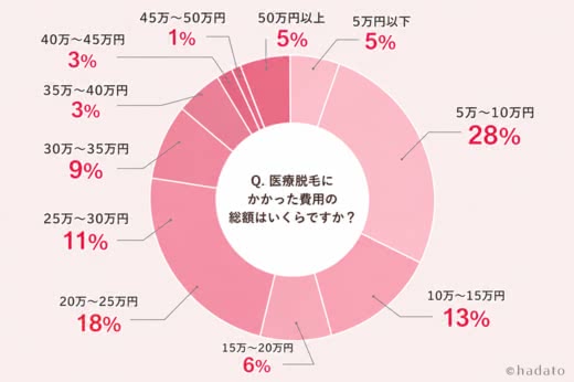 「Q. 医療脱毛にかかった費用の総額はいくらですか？」というアンケート結果の円グラフ。回答の割合は、5万円以下：5%、5万〜10万円：28%、10万〜15万円：13%、15万〜20万円：6%、20万〜25万円：18%、25万〜30万円：11%、30万〜35万円：9%、35万〜40万円：3%、40万〜45万円：3%、45万〜50万円：1%、50万円以上：5%。