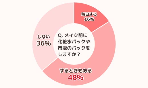 「メイク前にパックをしますか？」アンケート結果