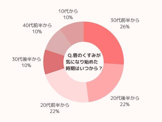 唇のくすみが気になり始めた時期