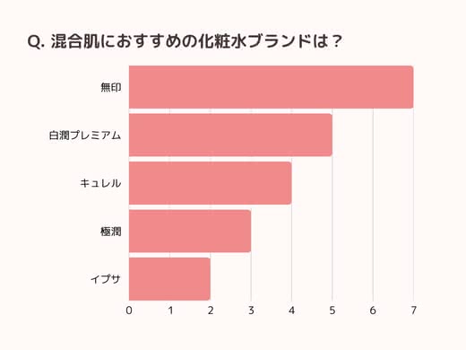 「混合肌におすすめの化粧水は?」アンケート結果