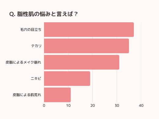 「脂性肌の悩みは?」アンケート結果