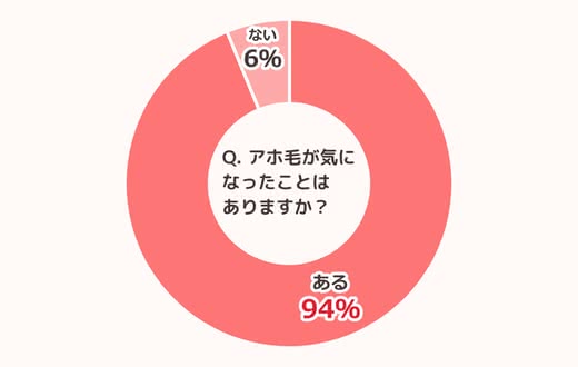 「アホ毛が気になったことはありますか？」結果