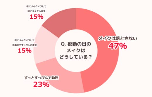 「夜勤の意のメイクはどうする?」アンケート結果