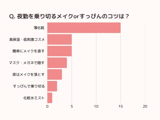 「夜勤の意のメイクはどう工夫する?」アンケート結果