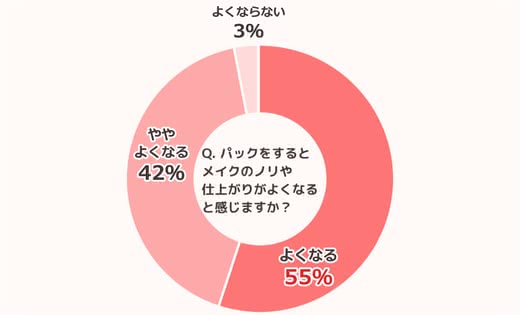 「メイク前にパックをするとメイクノリがよくなると感じますか？」アンケート結果