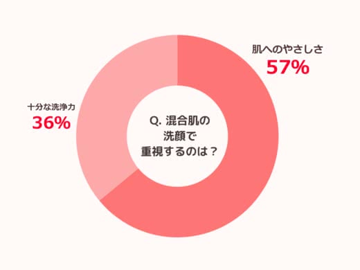 「混合肌の洗顔で大切なことは?」アンケート結果