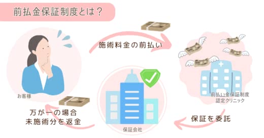 医療脱毛 前払い金保証制度