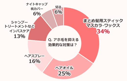 「アホ毛に効果的な対策は？」結果