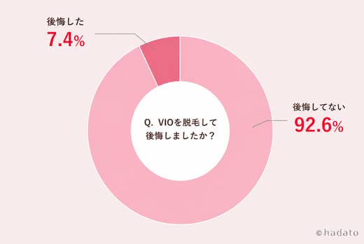 「Q.VIOを脱毛して後悔しましたか？」というアンケート結果のランキング画像。「後悔していない」が92.6％、「後悔した」が7.4％