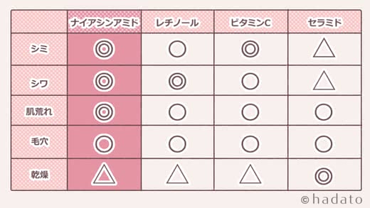 代表的な成分とナイアシンの効果比較表