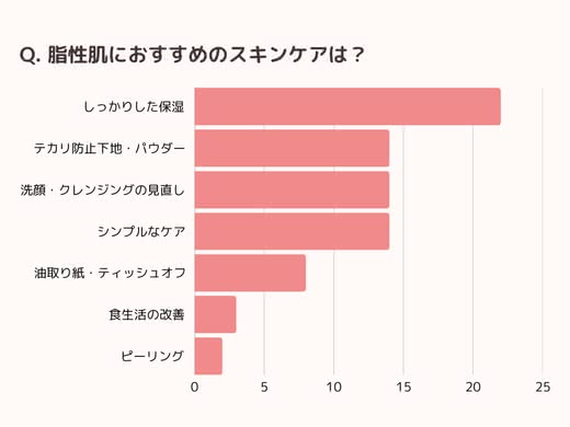 「脂性肌のおすすめの対策は?」アンケート結果