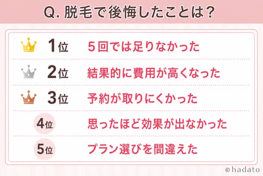 「Q. 脱毛で後悔したことは？」1位：「5回では足りなかった」、2位：「結果的に費用が高くなった」、3位：「予約が取りにくかった」、4位：「思ったほど効果が出なかった」、5位：「プラン選びを間違えた」