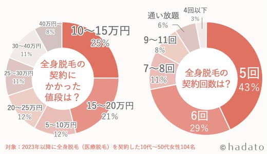 全身脱毛 値段