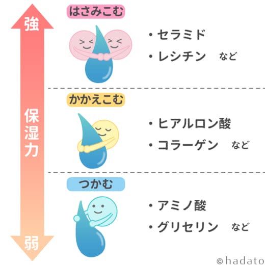 保湿成分の種類を表した表