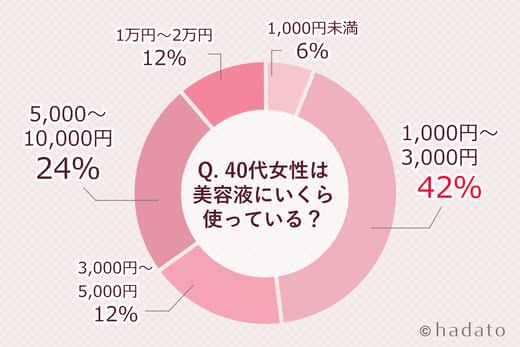 40代美容液