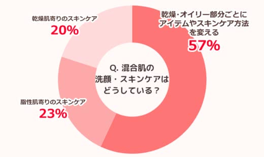 「混合肌のスキンケア方法は?」アンケート結果